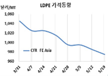 LDPE, 중국기업이 대폭 인하했다!