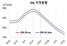 PTA, P-X 급락에 동반 추락세