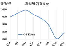 M-X, 용제·아이소머 동시 “반등”