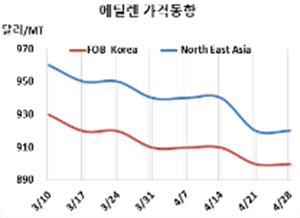 에틸렌, 한국 정기보수가 살렸다!