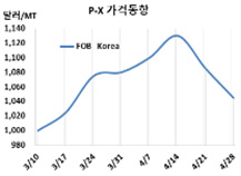 P-X, GS 95만톤 재가동 “타격”