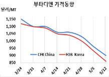 부타디엔, 중국 침체로 “폭락세”