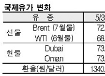 국제유가, 76달러 중반으로 하락