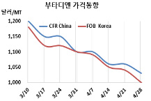 부타디엔, 낭떠러지로 추락한다!