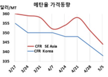 메탄올, 천연가스 약세로 “바닥”