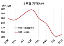 나프타, 국제유가 하락에도 반등