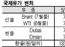 국제유가, 76달러 턱밑으로