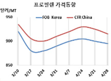 프로필렌, 태광·SK 모두 실패했다!