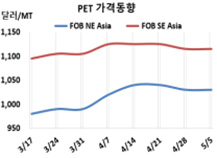 PET, 여름철 성수기 타고 “댕댕”