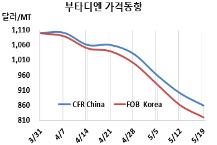 부타디엔, 폭락·급락을 반복한다!