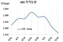 ABS, ChiMei가 폭락장 주도한다!