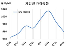 M-X, 아이소머도 1000달러 붕괴