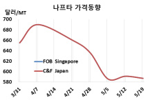 나프타, 국제유가 상승에도 하락