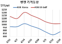 벤젠, 한국산만 왜 급등했을까?