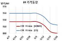 PP, 수익성 악화가 장기화한다