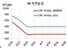 PP, 중국 수요 부진이 심각하다!
