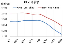 PS, 중국기업 인하 공세가 무섭다!