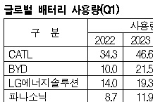 LG에너지, 글로벌 3위로 밀려났다!