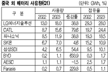 K-배터리, CATL‧BYD 추격 매섭다!