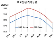 프로필렌, 내리막길을 본격화한다!