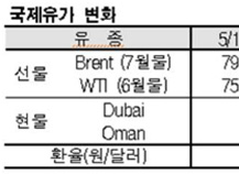 국제유가, 80달러 향해 진군…