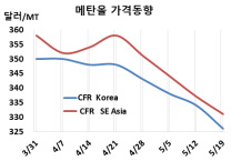 메탄올, 다운스트림 침체 심각하다!