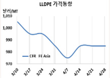 LLDPE, LDPE를 역전하나…