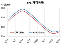 PTA, 중국 정기보수 홍수 “반등”