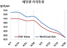 에틸렌, 가동중단 속출에도 “불안”