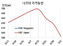 나프타, 폭락세를 거듭하고 있다!