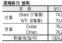 국제유가, 75달러 후반으로 하락