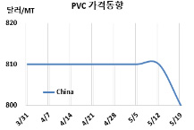 PVC, 8주간 버텼으나 “물거품”