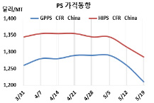 PS, 중국 인하공세로 폭락했다!