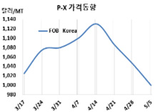 P-X, 초강세 후유증으로 추락한다!