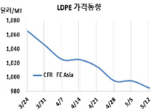 LDPE, 중국기업 인하행렬 무섭다!