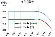 PP, 반년만에 900달러가 무너졌다!