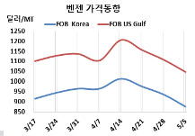 벤젠, 나프타를 타고 폭락했다!