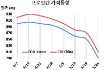 프로필렌, PP 적자에 무너졌다!