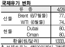 국제유가, 72달러 초반으로 폭락