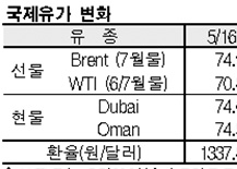 국제유가, 76달러대 후반으로 상승