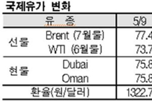 국제유가, 75달러가 무너졌다!