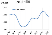 ABS, 치메이 이어 LG도 항복했다!