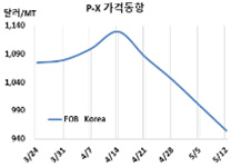 P-X, 초강세 후유증으로 추락한다!