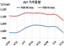 PET, 성수기 효과가 사라졌다!