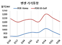 벤젠, 미국 따라 연속 급락했다!