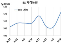 MEG, 한화토탈이 급등 유발했다!