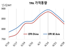 PTA, 폴리에스터 부진으로 “급락”