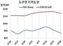 톨루엔, 벤젠 부진으로 동반 급락