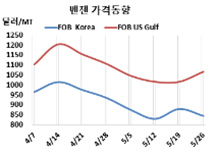 벤젠, 공급과잉으로 다시 추락한다!