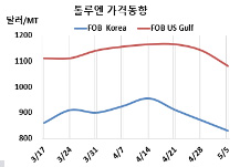 톨루엔, 벤젠 급락에 동반 급락